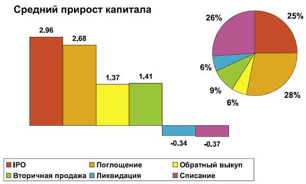 Выбор банка для финансирования